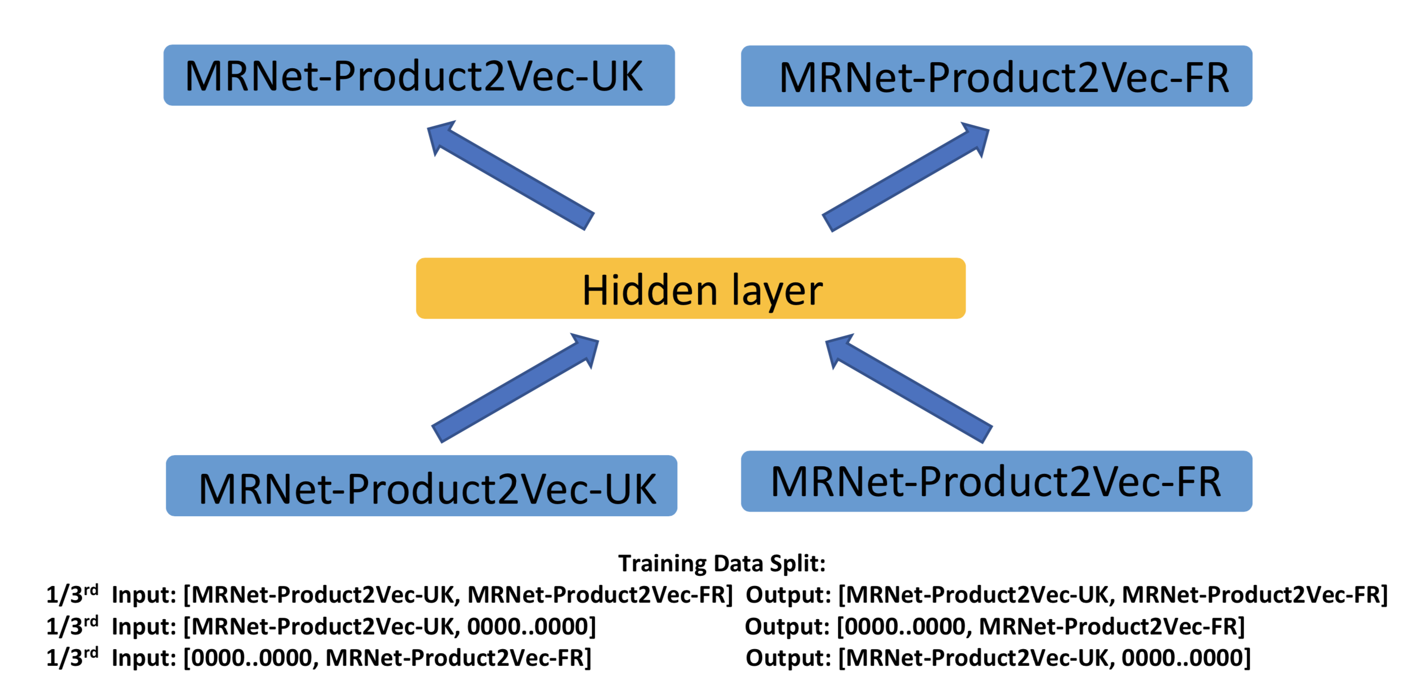 Architecture of Multimodal Autoencoder