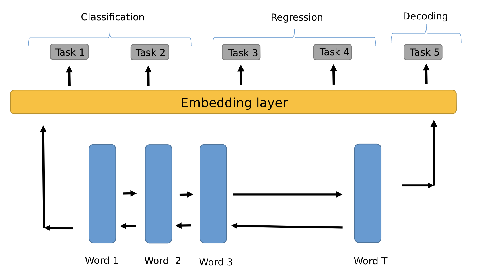 MRNet-Product2Vec for PG-specific