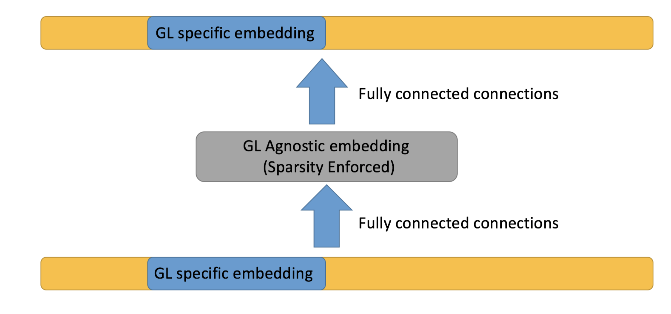 Sparse Autoencoder for PG-agnostic embeddings